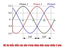 Dòng điện xoay chiều 3 pha là gì