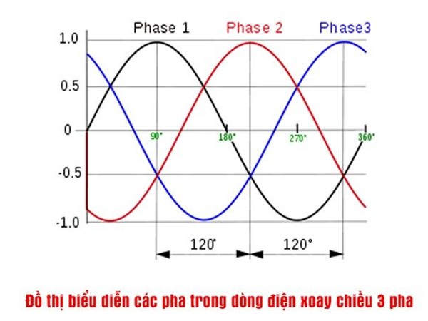 Dòng điện xoay chiều 3 pha là gì